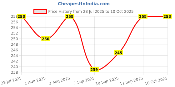 flipkart.com nxgtya Combo of Food Feeder & Baby Fruit Nibbler & Silicone Teether for 3 -24 M Baby - silicone nxgtya Price History Graph from 28 Jul 2025 to 10 Oct 2025