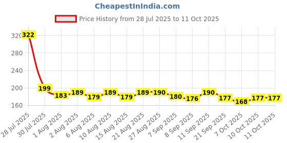 flipkart.com nxgtya Combo of Food Feeder & Baby Fruit Nibbler & Silicone Teether for 3 -24 M Baby - silicone nxgtya Price History Graph from 28 Jul 2025 to 10 Oct 2025