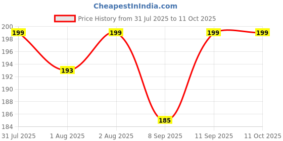 flipkart.com nxgtya Combo of Food Feeder & Baby Fruit Nibbler & Silicone Teether for 3 -24 M Baby - silicone nxgtya Price History Graph from 31 Jul 2025 to 11 Oct 2025