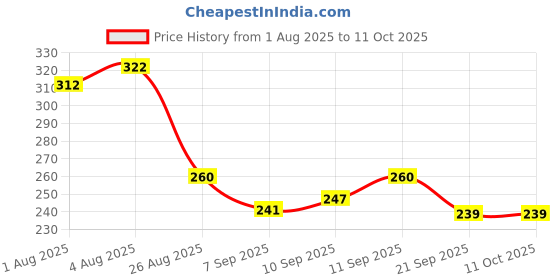 flipkart.com nxgtya Combo of Fruit Nibbler Pacifier and Silicone Squeeze Feeding Spoon Bottle - Silicone nxgtya Price History Graph from 1 Aug 2025 to 11 Oct 2025