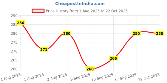 flipkart.com nxgtya Comfortable Baby Feeding Essentials - Plastic nxgtya Price History Graph from 1 Aug 2025 to 21 Oct 2025