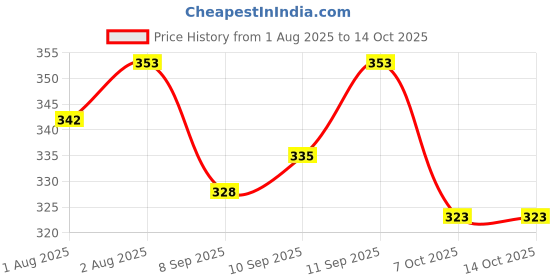 flipkart.com nxgtya Feeder Bottle with Food Dispensing Spoon, Infant Food Nibbler Feeder nxgtya Price History Graph from 1 Aug 2025 to 14 Oct 2025