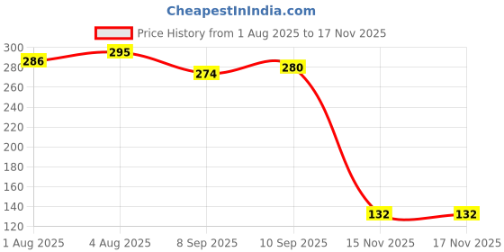 flipkart.com nxgtya Food-Safe Baby Feeding Set - Plastic nxgtya Price History Graph from 1 Aug 2025 to 17 Nov 2025