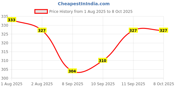 flipkart.com nxgtya Fruit and Food Nibbler & Feeding Pacifier 1B Feeder Feeder nxgtya Price History Graph from 1 Aug 2025 to 8 Oct 2025