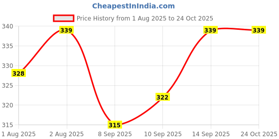 flipkart.com nxgtya Fruit Nibbler-Best Toy Fruit Teether Soft Silicone Fruit Teether for Babies#7 - SILICON nxgtya Price History Graph from 1 Aug 2025 to 24 Oct 2025