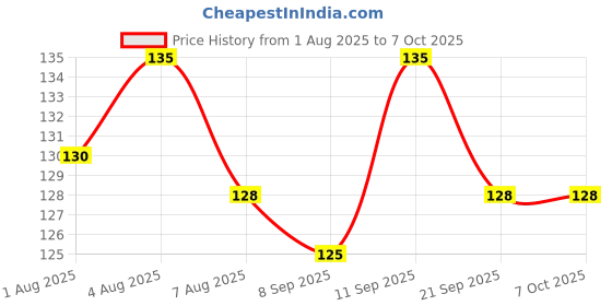 flipkart.com nxgtya Fruit Shape Silicone Teethers Soft Stick Chews Nibbler for Baby Dental Care Teether nxgtya Price History Graph from 1 Aug 2025 to 7 Oct 2025
