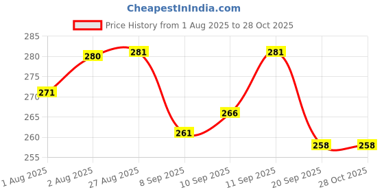 flipkart.com nxgtya Lightweight & Portable Feeding Kit - Plastic nxgtya Price History Graph from 1 Aug 2025 to 28 Oct 2025