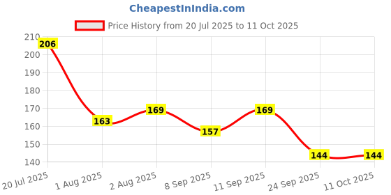 flipkart.com nxgtya Multi-Purpose Baby Feeding Set - Plastic nxgtya Price History Graph from 20 Jul 2025 to 11 Oct 2025