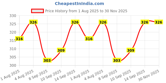 flipkart.com nxgtya Pack of 2 Toddler Feeding Spoons,100% BPA Free Baby Self Feeding Spoon - Silicone nxgtya Price History Graph from 1 Aug 2025 to 30 Nov 2025