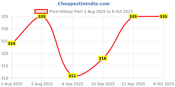 flipkart.com nxgtya Presents High Quality Fruit Nibbler juicer Silicone Spoon Bottle with Teether Feeder nxgtya Price History Graph from 1 Aug 2025 to 8 Oct 2025