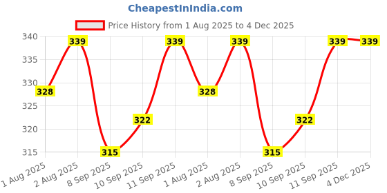 flipkart.com nxgtya Silicone Baby Self Feeding Spoon with Ultra Soft Tip - Silicone nxgtya Price History Graph from 1 Aug 2025 to 4 Dec 2025