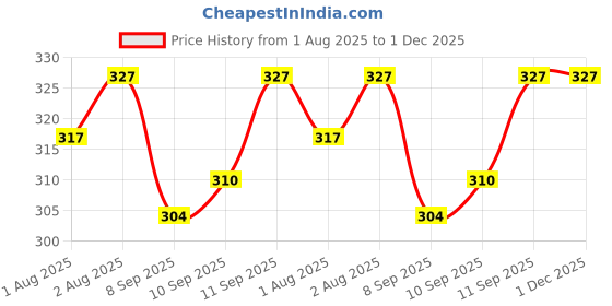 flipkart.com nxgtya Silicone Food and Fruit Nibbler For Kids ( Yellow ) Feeder nxgtya Price History Graph from 1 Aug 2025 to 1 Dec 2025