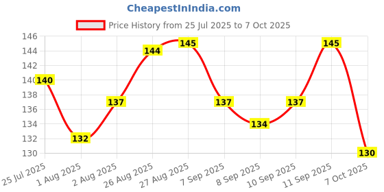 flipkart.com nxgtya Silicone Food and Fruit Nibbler with Extra Silicone MESH pack of 2 Feeder nxgtya Price History Graph from 25 Jul 2025 to 7 Oct 2025