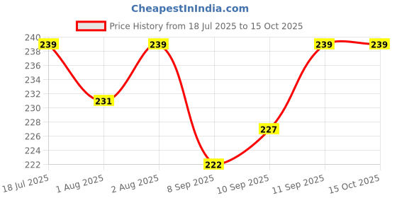 flipkart.com nxgtya Silicone Fruit and Food Nibbler with Extra Silicone MESH ( PURPLE ) - SILICON nxgtya Price History Graph from 18 Jul 2025 to 14 Oct 2025