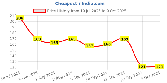 flipkart.com nxgtya Simple Baby Feeding Solution - Plastic nxgtya Price History Graph from 19 Jul 2025 to 8 Oct 2025