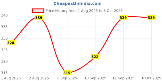 flipkart.com nxgtya STRAWBERRY TEETHER (SILICONE FRUIT SHAPE RED TEETHER) - SILICON nxgtya Price History Graph from 1 Aug 2025 to 6 Oct 2025