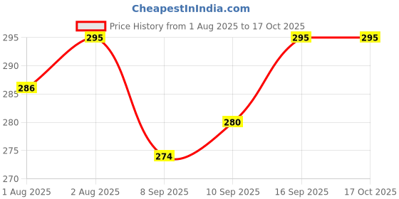 flipkart.com nxgtya Toddler-Friendly Feeding Accessories - Plastic nxgtya Price History Graph from 1 Aug 2025 to 16 Oct 2025