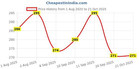 flipkart.com nxgtya Toddler Training Feeding Utensils - Plastic nxgtya Price History Graph from 1 Aug 2025 to 21 Oct 2025