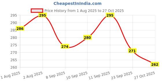 flipkart.com nxgtya Travel-Friendly Baby Feeding Essentials - Plastic nxgtya Price History Graph from 1 Aug 2025 to 27 Oct 2025