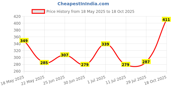 flipkart.com nxntron Automatic USB Charging Wireless Water Can Dispenser Pump for upto 25 Litre Bottled Water Dispenser nxntron Price History Graph from 18 May 2025 to 18 Oct 2025