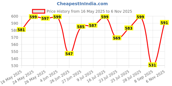 flipkart.com nxntron Scarlett SC-20A 360 Degree cordless Electric Kettle nxntron Price History Graph from 16 May 2025 to 6 Nov 2025