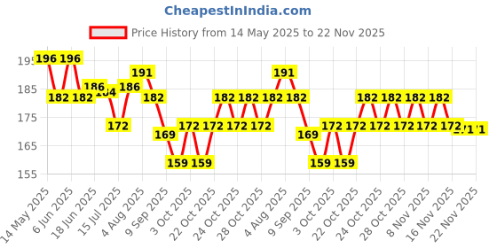 flipkart.com nxntron Sink Tap Head Faucet Spray Head Tap Splash Kitchen Sink (pack of 3) Faucet Nozzle nxntron Price History Graph from 14 May 2025 to 22 Nov 2025
