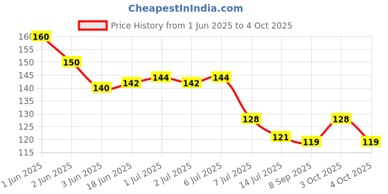 flipkart.com nxntron Sink Tap Spray Head Splash Kitchen(pack of 1) Faucet Nozzle nxntron Price History Graph from 1 Jun 2025 to 4 Oct 2025