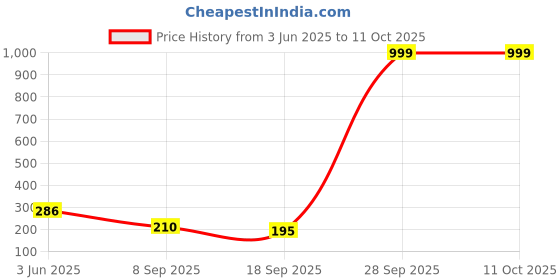 flipkart.com nxntron Touch USB Finger Cigarette Pocket Lighter USB Charging Finger Touch Cigarette usb fingertouch lighter Pocket Lighter nxntron Price History Graph from 3 Jun 2025 to 11 Oct 2025