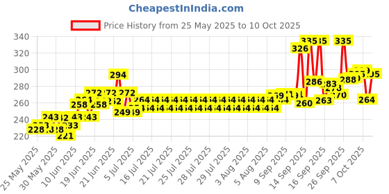 flipkart.com nxntron USB Finger Touch Cigarette Pocket Lighter USB Charging Finger Touch Cigarette usb fingertouch lighter Pocket Lighter nxntron Price History Graph from 25 May 2025 to 10 Oct 2025