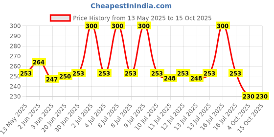 flipkart.com nxntron Weight Food, Kitchen Digital Weighing Scale Weighing Scale Price History Graph from 13 May 2025 to 14 Oct 2025