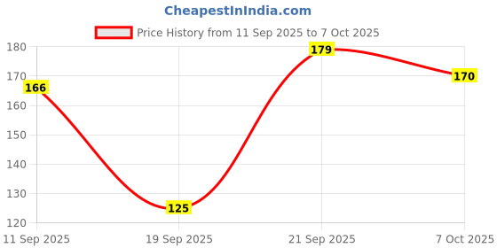 flipkart.com nxp 100 Pcs 1N4007 Diode Rectifier Electronic Components Electronic Hobby Kit nxp Price History Graph from 11 Sep 2025 to 7 Oct 2025