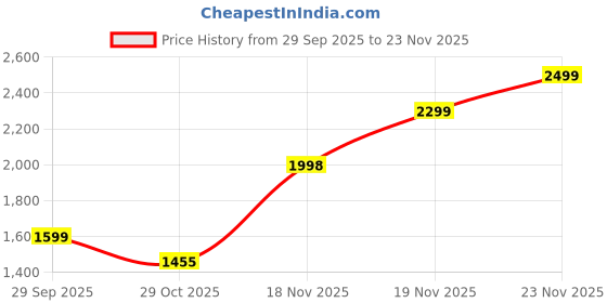 flipkart.com NXPRO SnapHero-6413 NEWLY launched 4K ULTRA HD WIFI SPORTS AND ACTION CAMERA WITH ACCESSIORIES Sports and Action Camera Price History Graph from 29 Sep 2025 to 23 Nov 2025