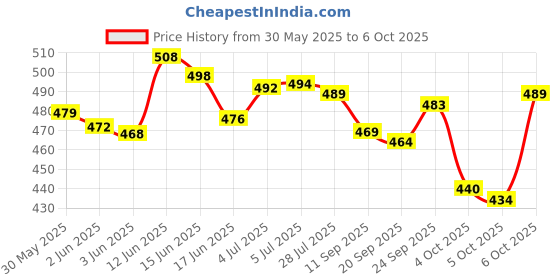 flipkart.com nxsvaa GEOMETRY Box with two lock Multi-Layer strong plastic box and pouch (Blue) Geometry Box nxsvaa Price History Graph from 30 May 2025 to 6 Oct 2025