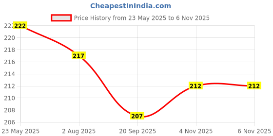 flipkart.com nxsvaa School Set nxsvaa Price History Graph from 23 May 2025 to 6 Nov 2025