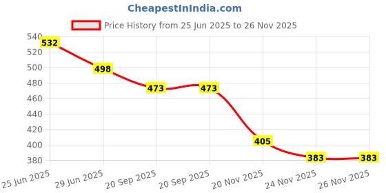 flipkart.com nxsvaa School Set nxsvaa Price History Graph from 25 Jun 2025 to 25 Nov 2025