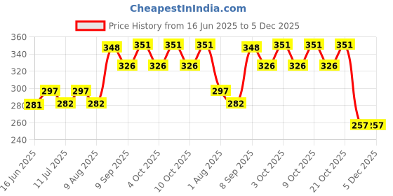 flipkart.com nxsvaa School Set nxsvaa Price History Graph from 16 Jun 2025 to 4 Dec 2025