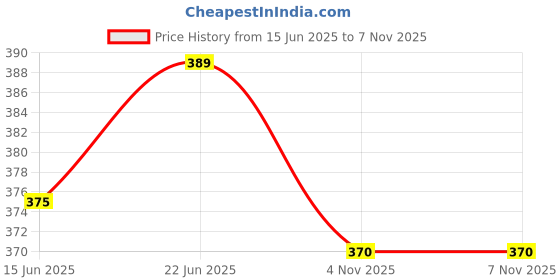 flipkart.com nxsvaa School Set nxsvaa Price History Graph from 15 Jun 2025 to 7 Nov 2025