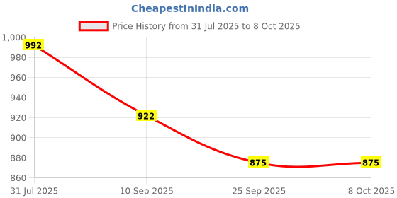 flipkart.com nxt Babbule machine nxt Price History Graph from 31 Jul 2025 to 7 Oct 2025