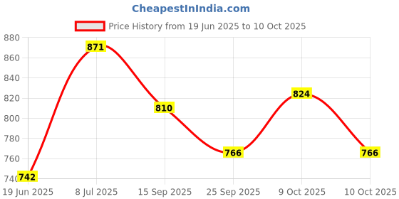 flipkart.com nxt Baby camera nxt Price History Graph from 19 Jun 2025 to 9 Oct 2025