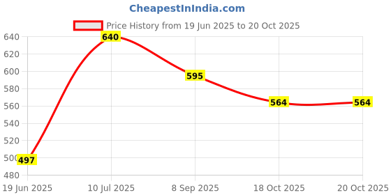flipkart.com nxt Boxinggame nxt Price History Graph from 19 Jun 2025 to 19 Oct 2025
