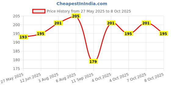 flipkart.com Nxt Camman Floding Telescope Binoculars Price History Graph from 27 May 2025 to 8 Oct 2025