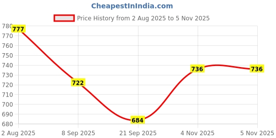 flipkart.com nxt Colourful karaoke sound system nxt Price History Graph from 2 Aug 2025 to 5 Nov 2025