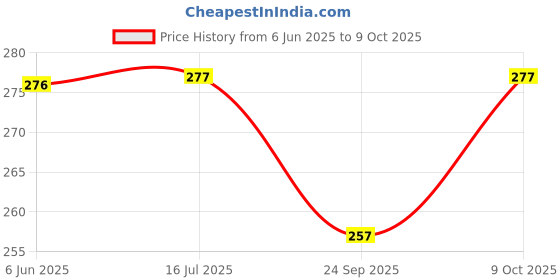 flipkart.com nxt gen Analog METALLIC Clock nxt gen Price History Graph from 6 Jun 2025 to 9 Oct 2025