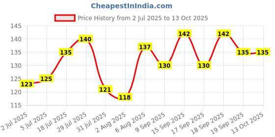 flipkart.com nxt gen Disposable Wood Roast Fork Set nxt gen Price History Graph from 2 Jul 2025 to 12 Oct 2025