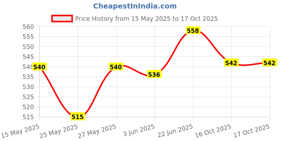 flipkart.com nxt gen Front, Rear Wind Deflector nxt gen Price History Graph from 15 May 2025 to 16 Oct 2025
