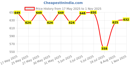 flipkart.com nxt gen Front, Rear Wind Deflector nxt gen Price History Graph from 17 May 2025 to 1 Nov 2025