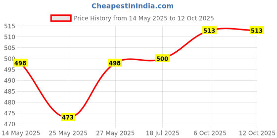 flipkart.com nxt gen Front, Rear Wind Deflector nxt gen Price History Graph from 14 May 2025 to 12 Oct 2025