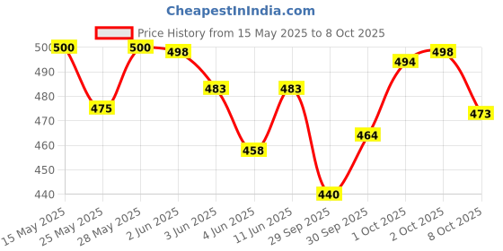 flipkart.com nxt gen Front, Rear Wind Deflector nxt gen Price History Graph from 15 May 2025 to 8 Oct 2025