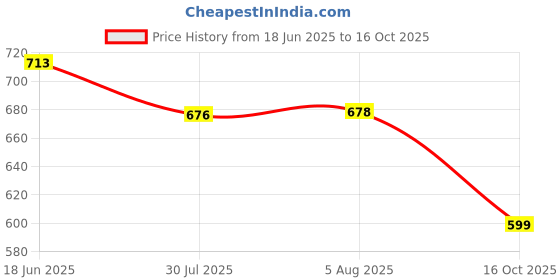 flipkart.com nxt gen Front, Rear Wind Deflector nxt gen Price History Graph from 18 Jun 2025 to 16 Oct 2025
