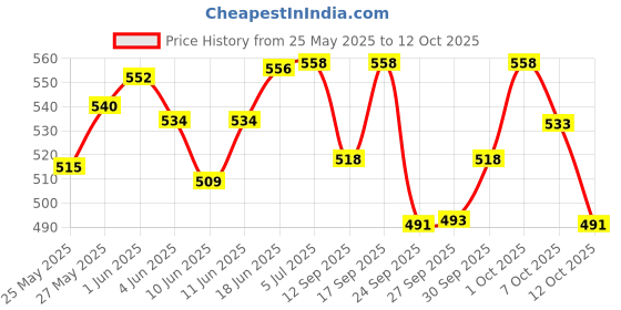 flipkart.com nxt gen Front, Rear Wind Deflector nxt gen Price History Graph from 25 May 2025 to 12 Oct 2025